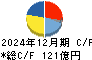 ニッタ キャッシュフロー計算書 2024年12月期