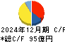 鶴見製作所 キャッシュフロー計算書 2024年12月期