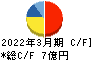 エキサイトホールディングス キャッシュフロー計算書 2022年3月期