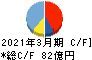 東光高岳 キャッシュフロー計算書 2021年3月期 東光高岳 キャッシュフロー計算書 2021年3月期