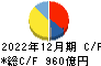ヤマハ発動機 キャッシュフロー計算書 2022年12月期