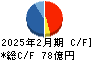 和田興産 キャッシュフロー計算書 2025年2月期
