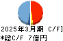 東洋電機 キャッシュフロー計算書 2025年3月期