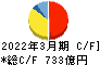 エア・ウォーター キャッシュフロー計算書 2022年3月期