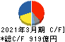 エーザイ キャッシュフロー計算書 2021年3月期