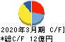 トーイン キャッシュフロー計算書 2020年3月期