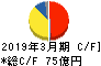 リケン キャッシュフロー計算書 2019年3月期 リケン キャッシュフロー計算書 2019年3月期