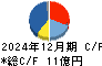 ＦＲＯＮＴＥＯ キャッシュフロー計算書 2024年12月期