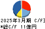 FRONTEO キャッシュフロー計算書 2025年3月期 FRONTEO キャッシュフロー計算書 2025年3月期