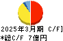 櫻島埠頭 キャッシュフロー計算書 2025年3月期 櫻島埠頭 キャッシュフロー計算書 2025年3月期