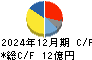 ニチダイ キャッシュフロー計算書 2024年12月期