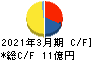 重松製作所 キャッシュフロー計算書 2021年3月期 重松製作所 キャッシュフロー計算書 2021年3月期