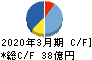 巴コーポレーション キャッシュフロー計算書 2020年3月期