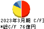 ＭＡＲＵＷＡ キャッシュフロー計算書 2023年3月期