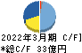 小松マテーレ キャッシュフロー計算書 2022年3月期