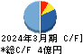 イトーヨーギョー キャッシュフロー計算書 2024年3月期