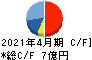 スマレジ キャッシュフロー計算書 2021年4月期