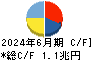 ＫＤＤＩ キャッシュフロー計算書 2024年6月期