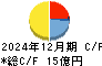 やまみ キャッシュフロー計算書 2024年12月期