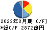 富士フイルムホールディングス キャッシュフロー計算書 2023年3月期