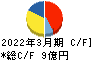 旭情報サービス キャッシュフロー計算書 2022年3月期 旭情報サービス キャッシュフロー計算書 2022年3月期
