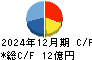 相模ゴム工業 キャッシュフロー計算書 2024年12月期