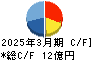 相模ゴム工業 キャッシュフロー計算書 2025年3月期 相模ゴム工業 キャッシュフロー計算書 2025年3月期