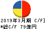 名鉄運輸 キャッシュフロー計算書 2019年3月期 名鉄運輸 キャッシュフロー計算書 2019年3月期
