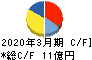 ヤマシナ キャッシュフロー計算書 2020年3月期 ヤマシナ キャッシュフロー計算書 2020年3月期