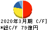 東邦チタニウム キャッシュフロー計算書 2020年3月期