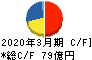 東テク キャッシュフロー計算書 2020年3月期 東テク キャッシュフロー計算書 2020年3月期