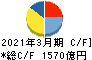 清水建設 キャッシュフロー計算書 2021年3月期 清水建設 キャッシュフロー計算書 2021年3月期