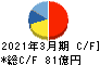 オカモト キャッシュフロー計算書 2021年3月期 オカモト キャッシュフロー計算書 2021年3月期