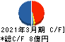 ASNOVA キャッシュフロー計算書 2021年3月期 ASNOVA キャッシュフロー計算書 2021年3月期