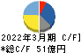 マツオカコーポレーション キャッシュフロー計算書 2022年3月期 マツオカコーポレーション キャッシュフロー計算書 2022年3月期