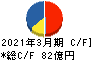 東亜石油 キャッシュフロー計算書 2021年3月期 東亜石油 キャッシュフロー計算書 2021年3月期