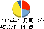 エスケー化研 キャッシュフロー計算書 2024年12月期