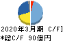 サンリオ キャッシュフロー計算書 2020年3月期