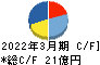 信和 キャッシュフロー計算書 2022年3月期 信和 キャッシュフロー計算書 2022年3月期