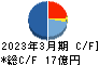 極楽湯ホールディングス キャッシュフロー計算書 2023年3月期