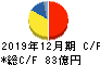 ソディック キャッシュフロー計算書 2019年12月期 ソディック キャッシュフロー計算書 2019年12月期