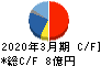サンテック キャッシュフロー計算書 2020年3月期 サンテック キャッシュフロー計算書 2020年3月期