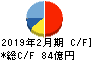 竹内製作所 キャッシュフロー計算書 2019年2月期 竹内製作所 キャッシュフロー計算書 2019年2月期
