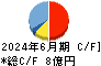 ＳＢＩレオスひふみ キャッシュフロー計算書 2024年6月期