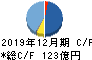 西本Ｗｉｓｍｅｔｔａｃホールディングス キャッシュフロー計算書 2019年12月期