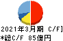 ジェコス キャッシュフロー計算書 2021年3月期