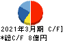 ベリテ キャッシュフロー計算書 2021年3月期 ベリテ キャッシュフロー計算書 2021年3月期