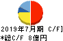 サムコ キャッシュフロー計算書 2019年7月期 サムコ キャッシュフロー計算書 2019年7月期