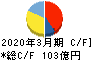 広島ガス キャッシュフロー計算書 2020年3月期