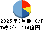 日本電設工業 キャッシュフロー計算書 2025年3月期